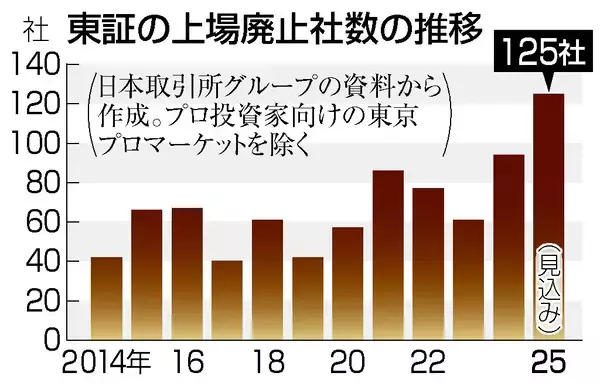 上場廃止、今年は最多１２５社＝市場改革で見直し機運―東証