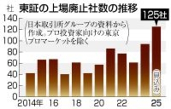 上場廃止、今年は最多１２５社＝市場改革で見直し機運―東証