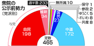 高市連立政権に審判＝物価高対策・消費税が争点―衆院選公示、２月８日投開票【２６衆院選】