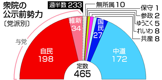 高市連立政権に審判＝物価高対策・消費税が争点―衆院選公示、２月８日投開票【２６衆院選】