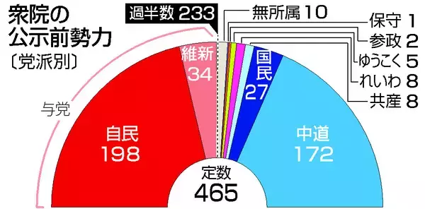 高市連立政権に審判＝物価高対策・消費税が争点―衆院選公示、２月８日投開票【２６衆院選】