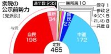 高市連立政権に審判＝物価高対策・消費税が争点―衆院選公示、２月８日投開票【２６衆院選】