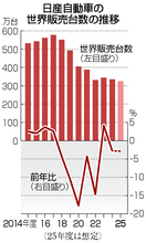 販売不振、再建険しく＝半導体供給懸念も浮上―日産