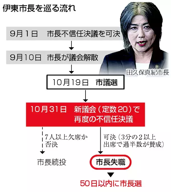 伊東市長が失職＝議会２度目の不信任―静岡