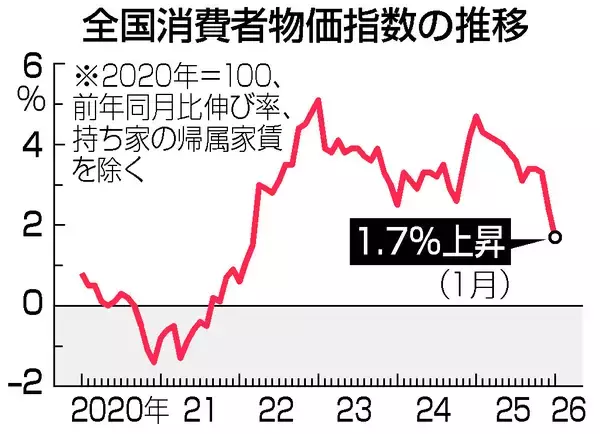 実質賃金、再びマイナス転落も＝中東情勢緊迫化、原油高騰で