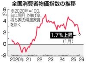 実質賃金、再びマイナス転落も＝中東情勢緊迫化、原油高騰で