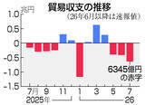 「７月貿易赤字、６３４５億円＝輸出入額が最大、米原油急増―財務省」の画像1