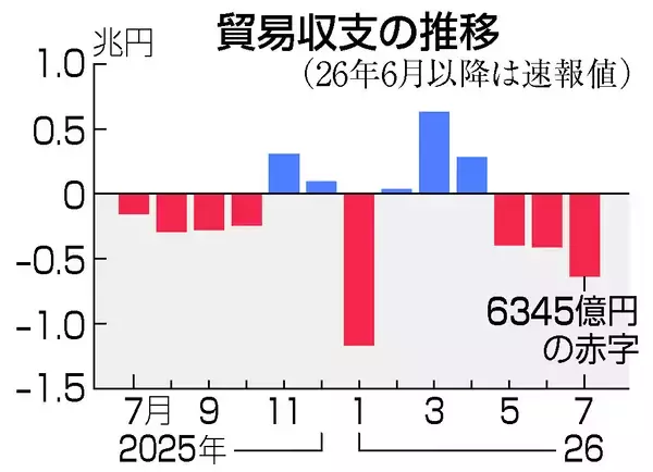 ７月貿易赤字、６３４５億円＝輸出入額が最大、米原油急増―財務省