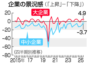 大企業景況感、２期連続プラス＝製品需要増や金融収益改善で―１０～１２月期