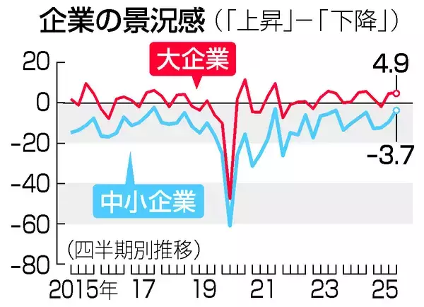 大企業景況感、２期連続プラス＝製品需要増や金融収益改善で―１０～１２月期
