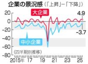 大企業景況感、２期連続プラス＝製品需要増や金融収益改善で―１０～１２月期