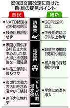 自維、安保文書改定へ提言＝予算・核・原潜で溝―見解一本化は見送り