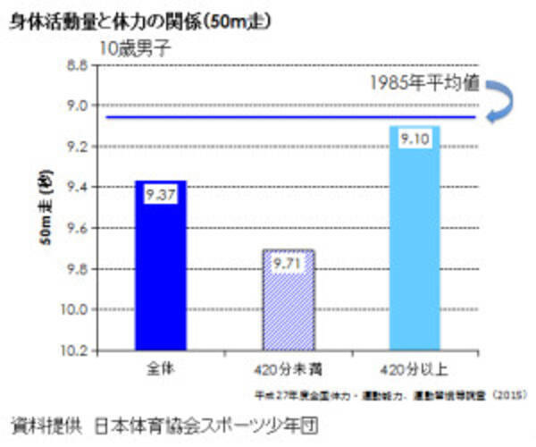 体力は学力にも影響 全国体力テストに見る体力と学力の関係について 16年12月31日 エキサイトニュース