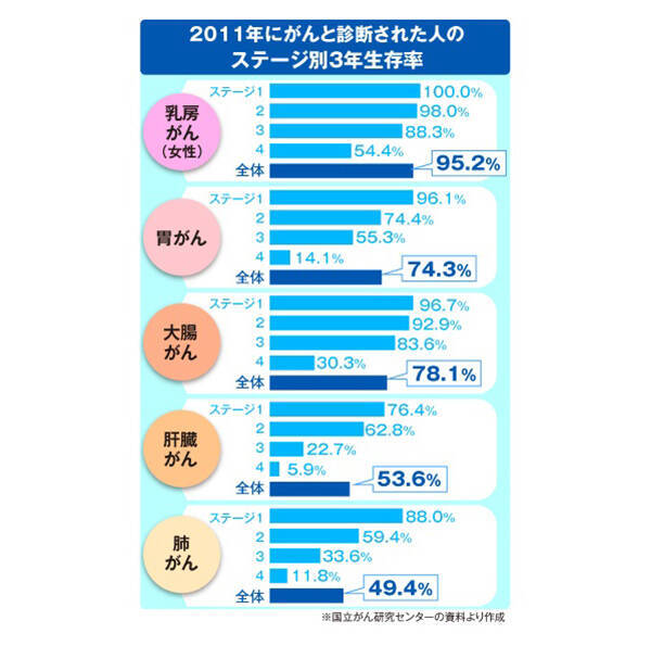 がん研が3年生存率を初公表 専門医語る がんに克つ 境目 2018年9月20日 エキサイトニュース