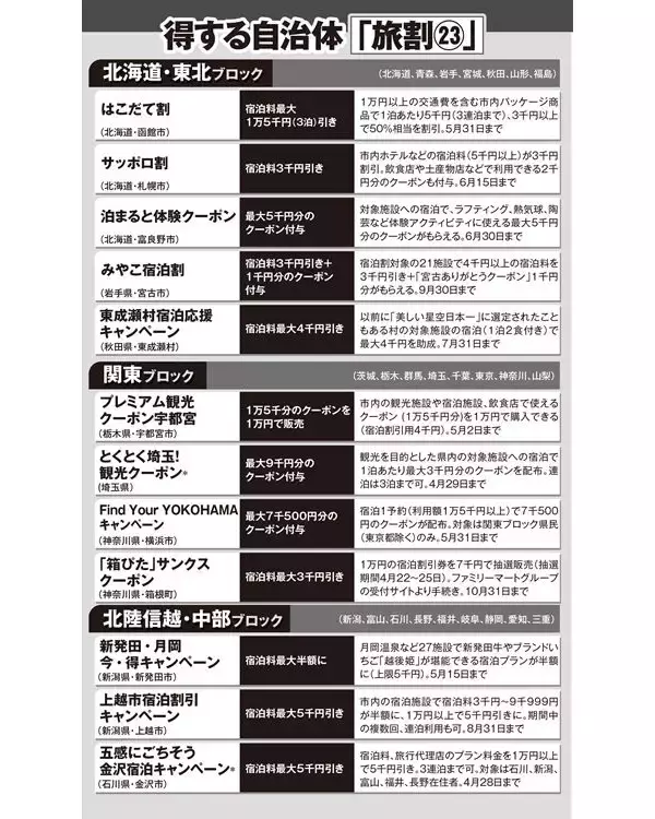 「得する自治体“旅割”25選「函館への夫婦旅行で3万円引き」も！」の画像