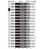 「健康寿命“躍進”県は宮崎県と大分県！共通点に野菜と歩行」の画像2