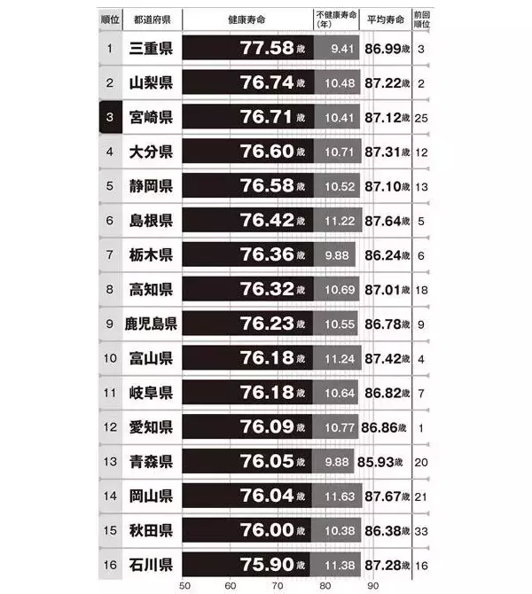 「健康寿命“躍進”県は宮崎県と大分県！共通点に野菜と歩行」の画像