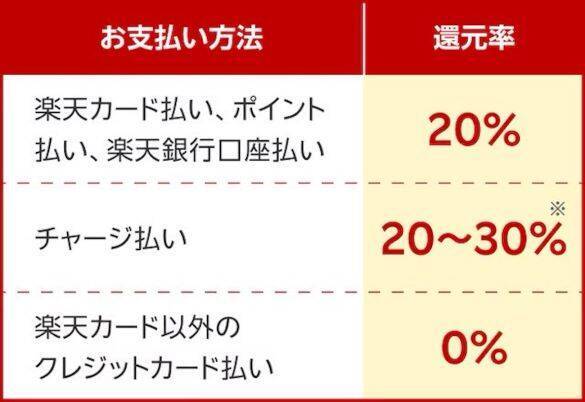 Amazonギフト券を「お得に購入できる方法」。“知ってる人だけ得をする”年末の「高還元ポイ活」まとめ