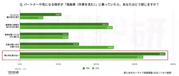 「「初デートに車で来た男性をお断りしました」車種と語りに感じた“結婚リスク”」の画像