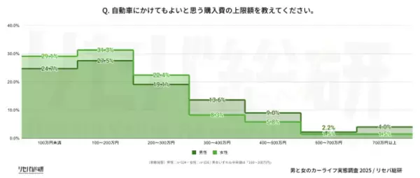 「「初デートに車で来た男性をお断りしました」車種と語りに感じた“結婚リスク”」の画像