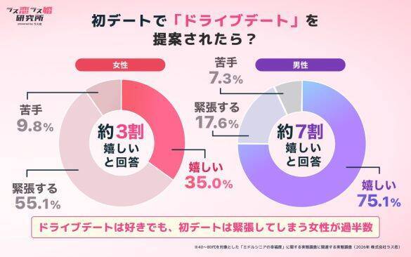「初デートに車で来た男性をお断りしました」車種と語りに感じた“結婚リスク”