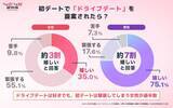 「「初デートに車で来た男性をお断りしました」車種と語りに感じた“結婚リスク”」の画像5