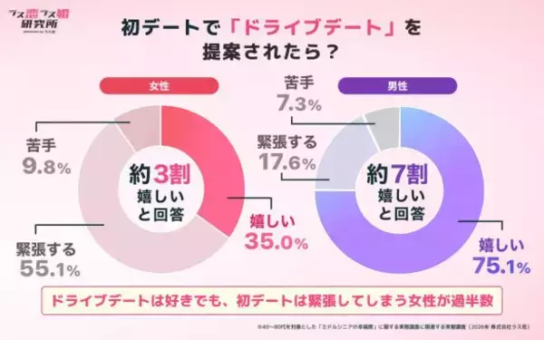 「「初デートに車で来た男性をお断りしました」車種と語りに感じた“結婚リスク”」の画像