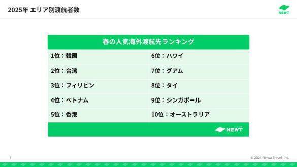 2026年春「海外渡航先ランキング」で急上昇した“意外な国”は？3位フィリピン、2位台湾