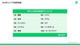 「2026年春「海外渡航先ランキング」で急上昇した“意外な国”は？3位フィリピン、2位台湾」の画像2