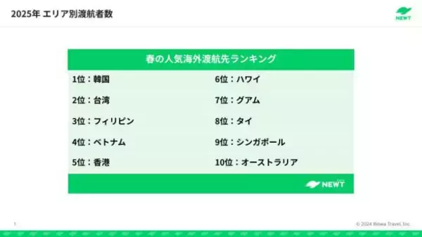 「2026年春「海外渡航先ランキング」で急上昇した“意外な国”は？3位フィリピン、2位台湾」の画像