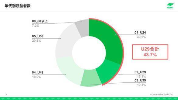 2026年春「海外渡航先ランキング」で急上昇した“意外な国”は？3位フィリピン、2位台湾