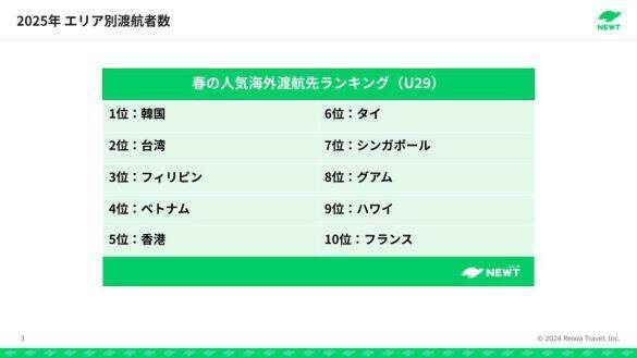 2026年春「海外渡航先ランキング」で急上昇した“意外な国”は？3位フィリピン、2位台湾