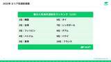 「2026年春「海外渡航先ランキング」で急上昇した“意外な国”は？3位フィリピン、2位台湾」の画像5