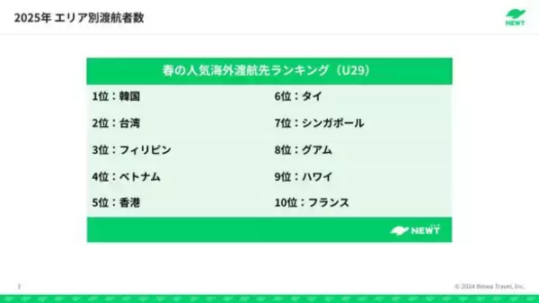 「2026年春「海外渡航先ランキング」で急上昇した“意外な国”は？3位フィリピン、2位台湾」の画像