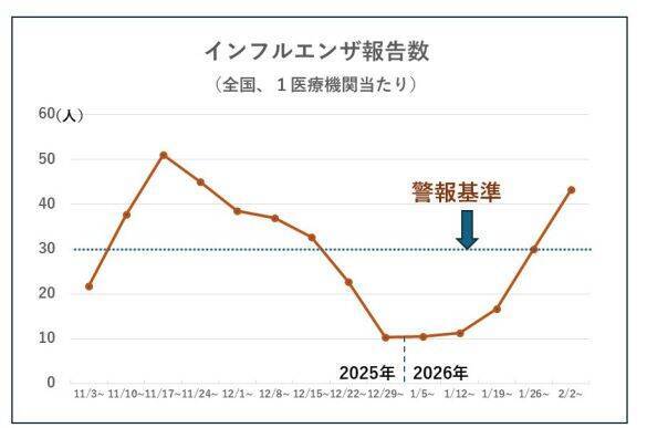 インフルエンザが今季2回目の警報レベルに！2度もかかる“リピート感染”を防ぐには？【医師監修】