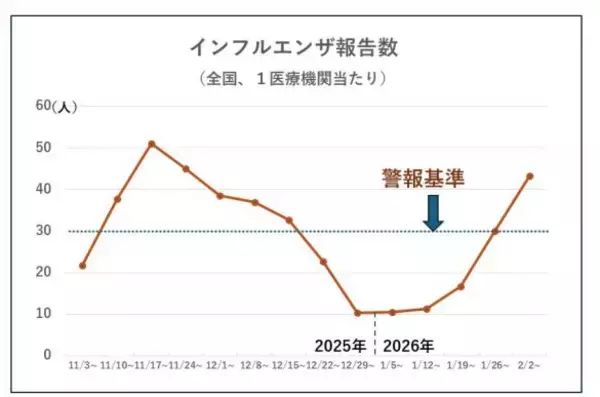 「インフルエンザが今季2回目の警報レベルに！2度もかかる“リピート感染”を防ぐには？【医師監修】」の画像