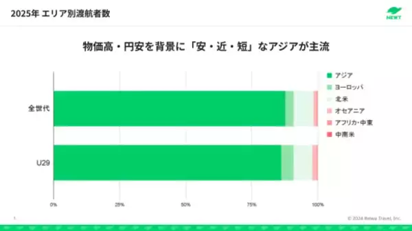 「「円安でもパリに行きたい！」20代の若者が「一生モノの体験」に投資するワケ」の画像