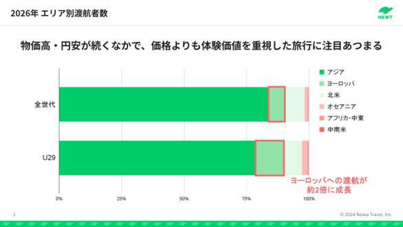 「円安でもパリに行きたい！」20代の若者が「一生モノの体験」に投資するワケ