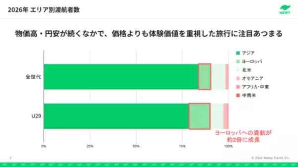 「「円安でもパリに行きたい！」20代の若者が「一生モノの体験」に投資するワケ」の画像