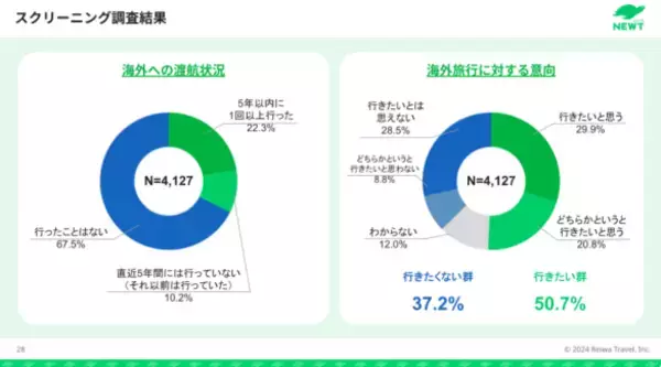 「「円安でもパリに行きたい！」20代の若者が「一生モノの体験」に投資するワケ」の画像