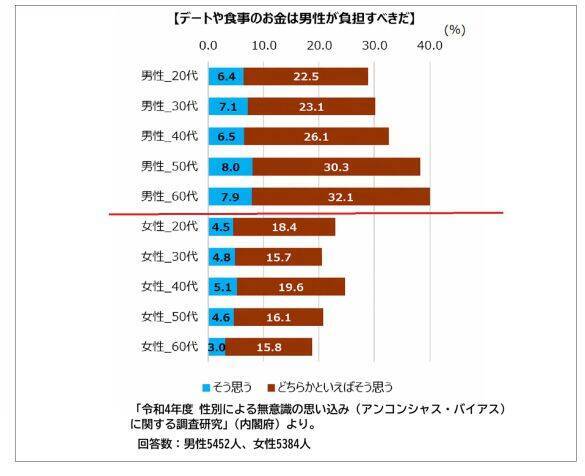 おごってもらうデートで、男性より高いメニューを選ぶのはアリ？600円でモメた女性の後悔