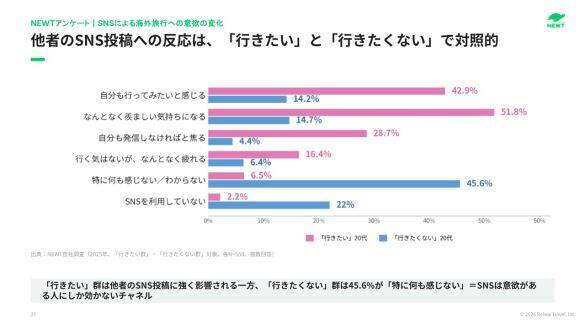 若者が「旅行に行きたくない」意外な理由。旅への憧れを生むはずのSNSに、いま起きている異変