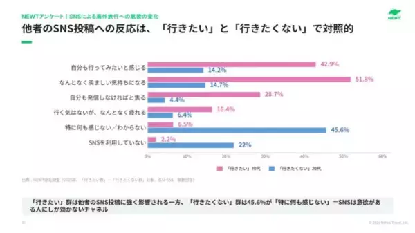 「若者が「旅行に行きたくない」意外な理由。旅への憧れを生むはずのSNSに、いま起きている異変」の画像