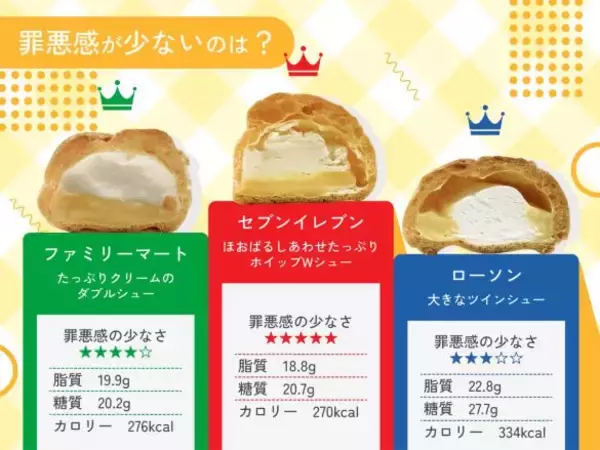 「コンビニ大手3社の「100円台シュークリーム」満足度が一番高いのは？元開発者が徹底比較」の画像