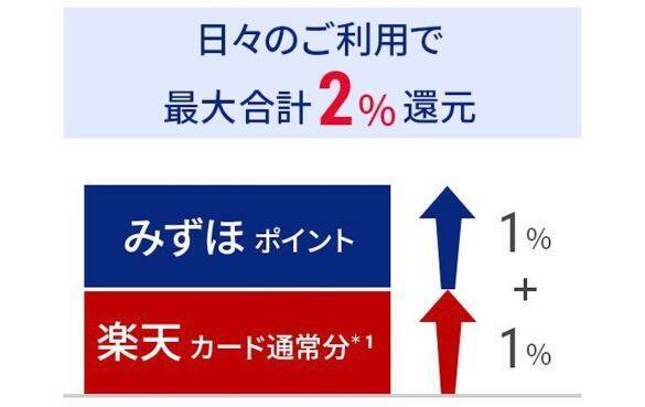 年会費無料で還元率2％！「みずほ楽天カード」が“無料カード最強クラス”と言えるワケ