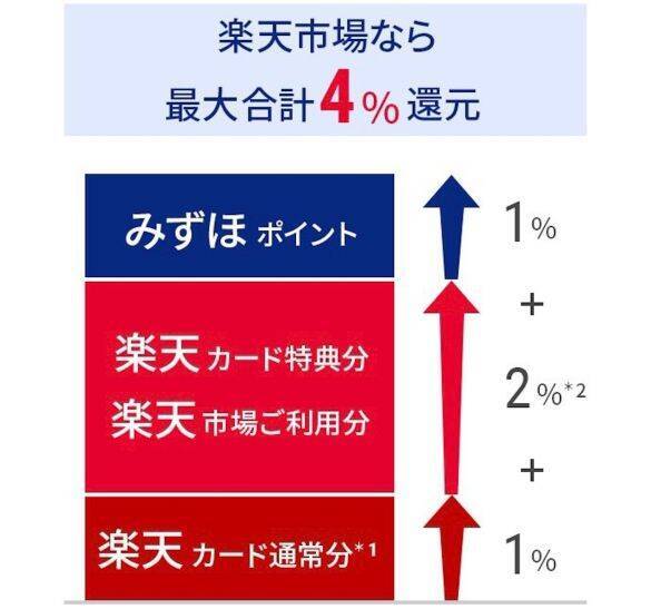 年会費無料で還元率2％！「みずほ楽天カード」が“無料カード最強クラス”と言えるワケ