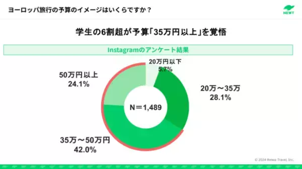 「「学生の卒業旅行」が様変わり！急増している“意外な行き先”と“驚きの予算”とは」の画像
