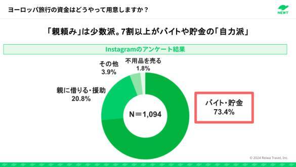 「学生の卒業旅行」が様変わり！急増している“意外な行き先”と“驚きの予算”とは
