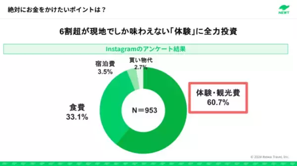 「「学生の卒業旅行」が様変わり！急増している“意外な行き先”と“驚きの予算”とは」の画像