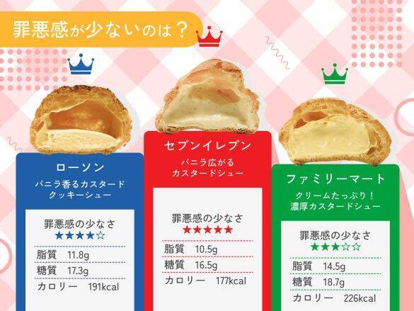 コンビニ大手3社の「シュークリーム」を元開発者が比較！口当たり、食べ応えは大違い